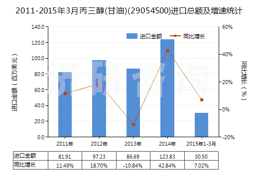 2011-2015年3月丙三醇(甘油)(29054500)進(jìn)口總額及增速統(tǒng)計(jì)
